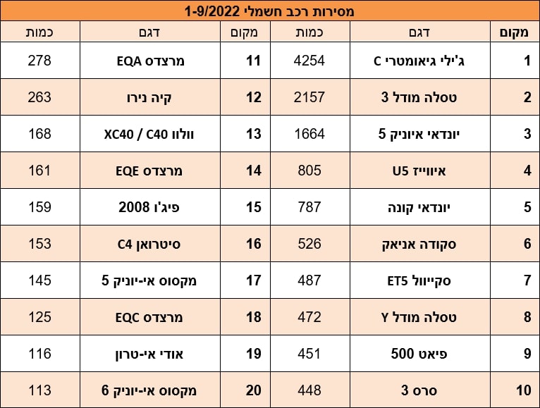 מסירות חשמליות 2022 מסירות חשמליות 2022